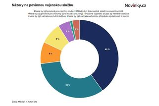 Češi se považují za vlastence, bojovat za vlast se ale většině nechce, ukázal průzkum - Novinky